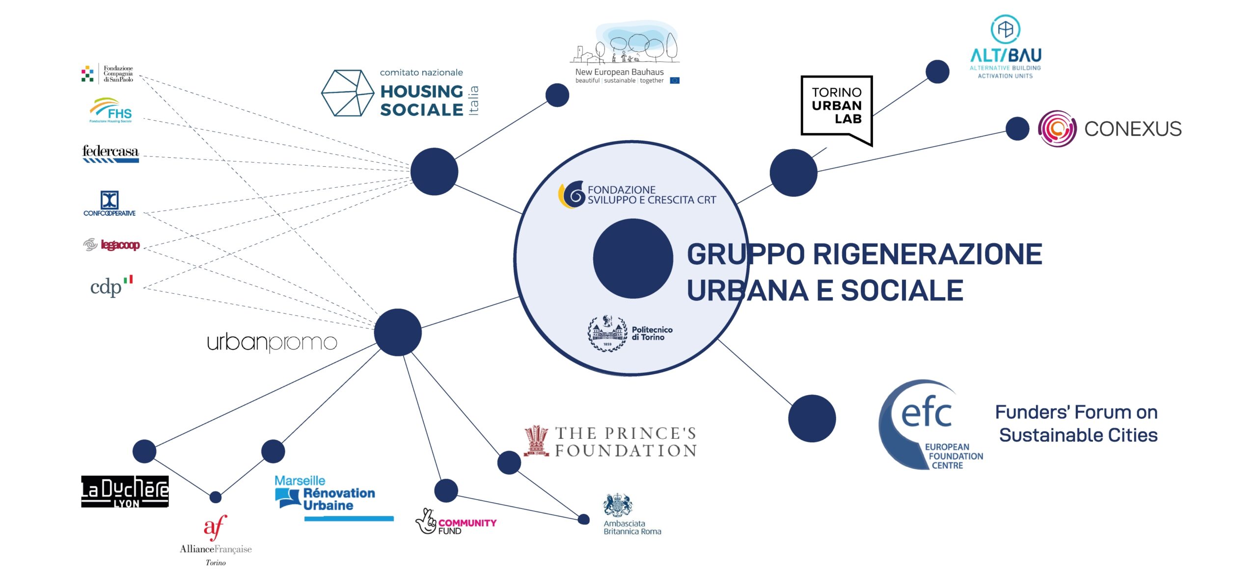 Gruppo rigenerazione urbana e sociale